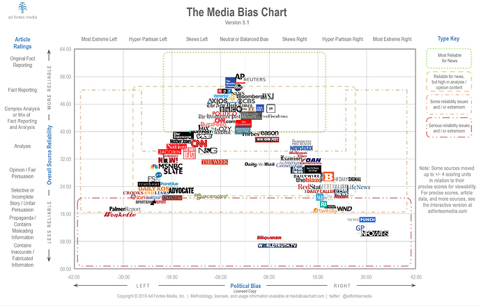 Media-Bias-Chart-5.1-Licensed (1)